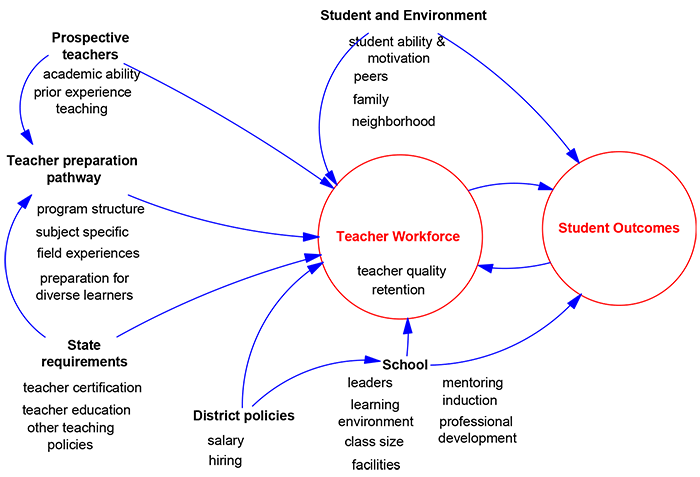 The Pathways Model - Teacher Preparation Paths and Outcomes for Teachers and Students